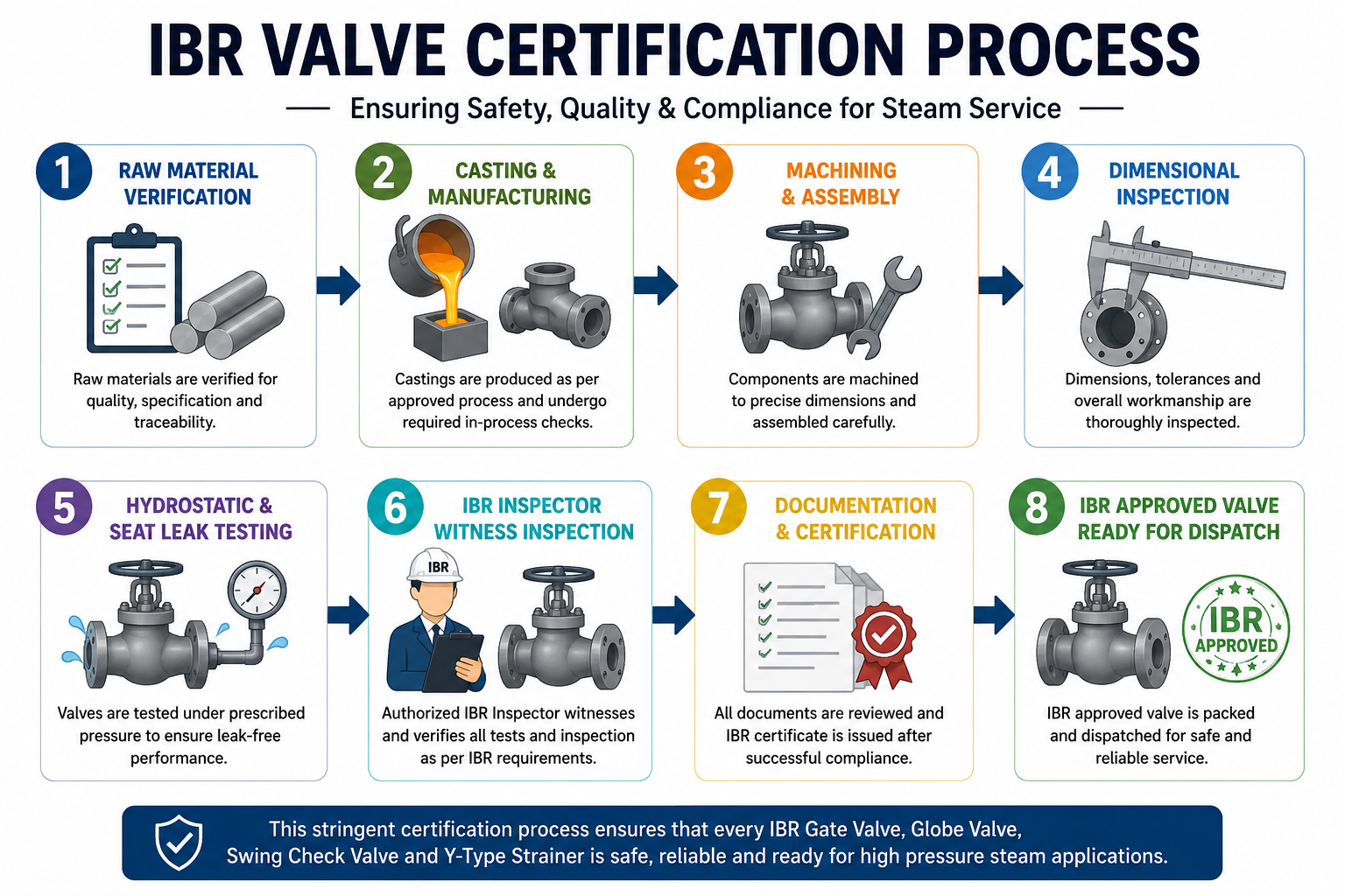 The Complete Guide to IBR Gate Valves, Globe Valves, Swing Check Valves ...