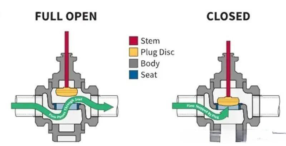 S S Cast Valves - Best Industrial Valves Manufacturer Company